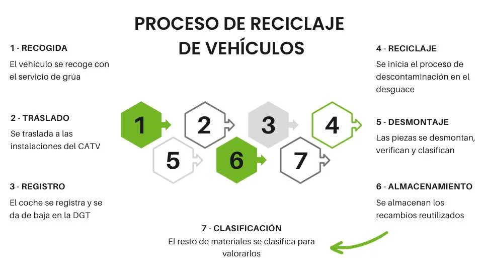 Esquema de reciclaje de coches en el desguace